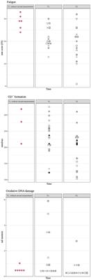 Markers of oxidative stress during post-COVID-19 fatigue: a hypothesis-generating, exploratory pilot study on hospital employees